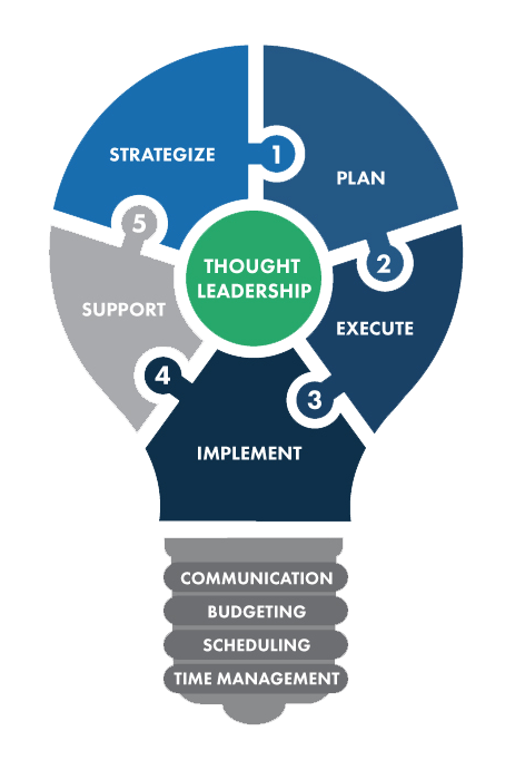 project mgt process bulb